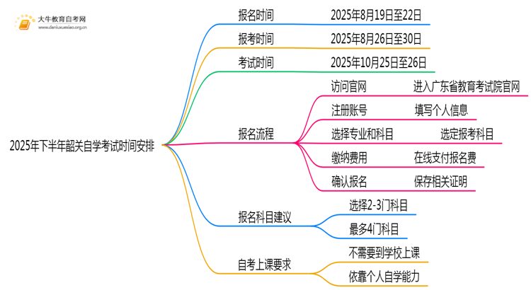 2025年下半年韶关自学考试报名时间安排（通知）思维导图