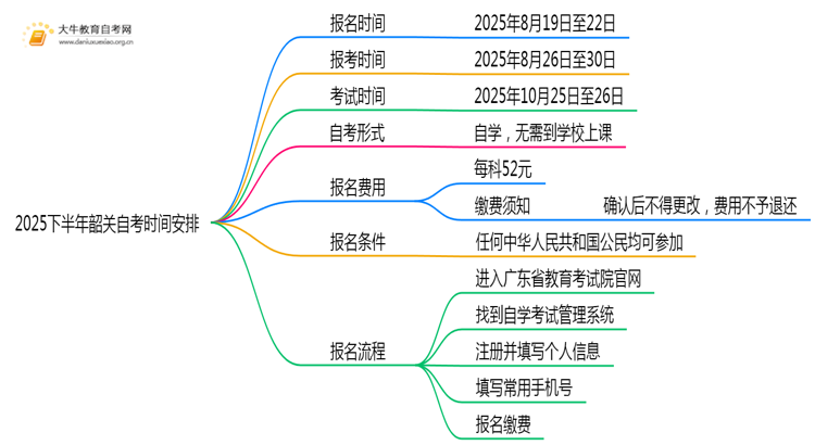 2025下半年韶关自考考试时间是？思维导图
