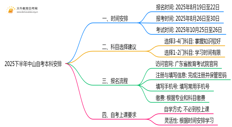 25下半年中山自考本科什么时候报名考试思维导图