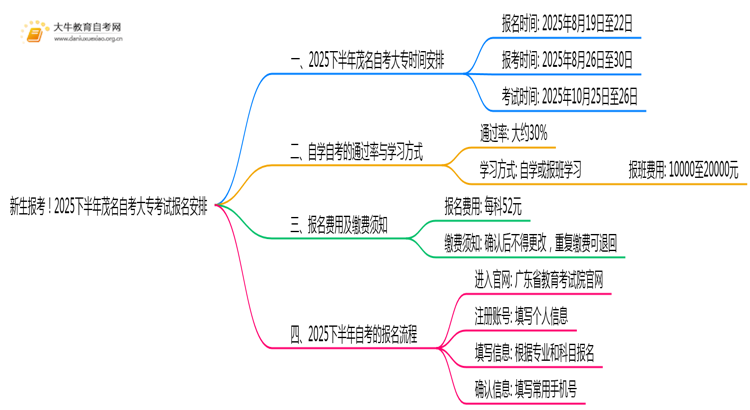 新生报考！2025下半年茂名自考大专考试报名安排一览思维导图