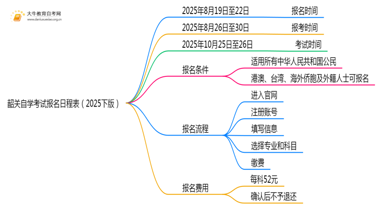 韶关自学考试报名日程表（2025下版）思维导图
