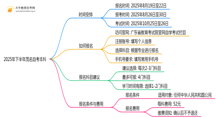 2025年下半年茂名自考本科什么时候可以报？思维导图
