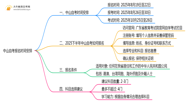 中山自考报名时间2025下半年报名在几月几日思维导图