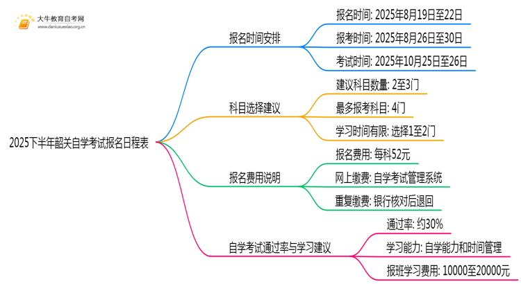 2025下半年韶关自学考试报名日程表思维导图