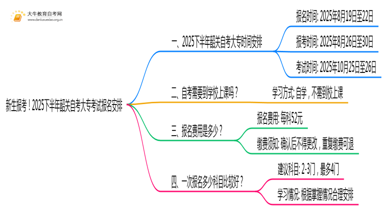 新生报考！2025下半年韶关自考大专考试报名安排一览思维导图