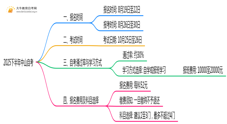 2025下半年中山自考报名时间是多少思维导图
