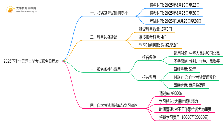 2025下半年云浮自学考试报名日程表思维导图