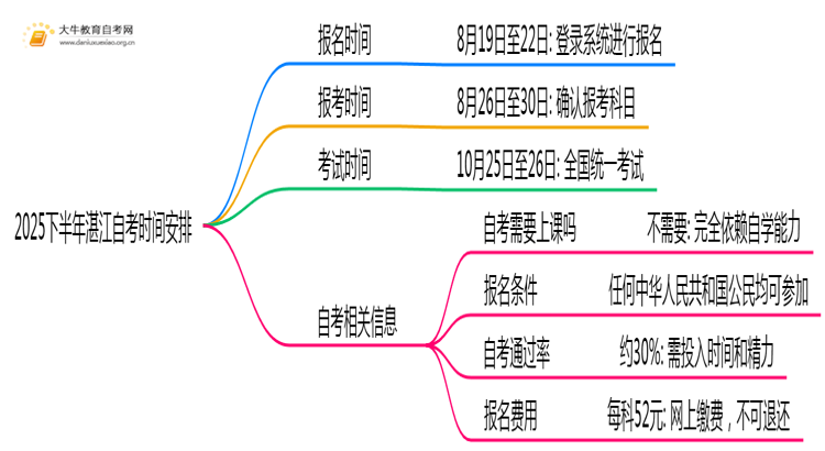 2025下半年湛江自考报名时间考试安排表思维导图
