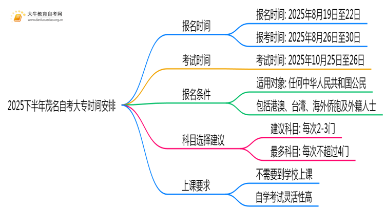 2025下半年茂名自考大专报名时间安排定了思维导图