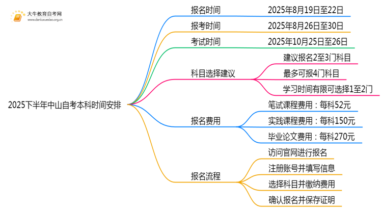2025下半年中山自考本科报名时间在什么时候思维导图