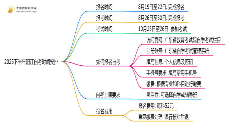 2025下半年阳江自考考试时间是？思维导图