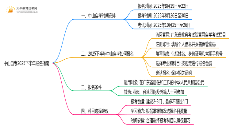 中山自考2025下半年报名时间是多少|新生最详细报考指南思维导图