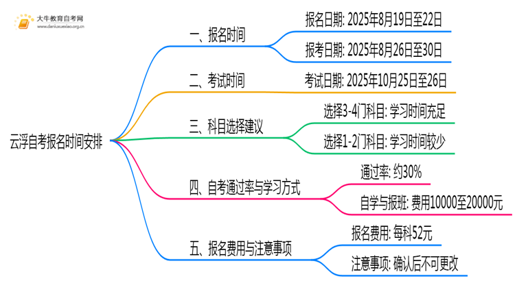 云浮自考报名时间2025下半年考试最新安排思维导图