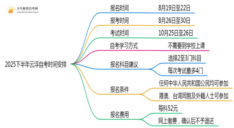 2025下半年云浮自考报名时间考试安排表思维导图