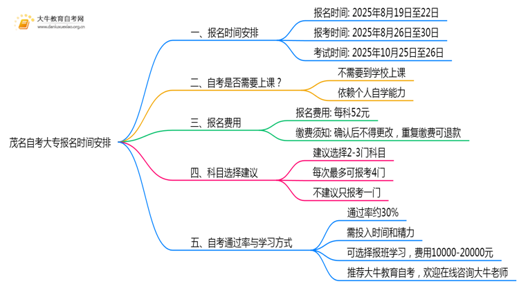 茂名自考大专报名时间2025下半年思维导图