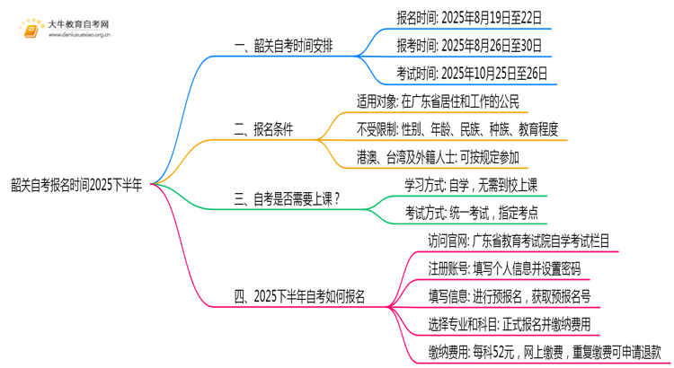 韶关自考报名时间2025下半年（内附报名流程）思维导图