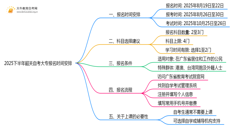 2025下半年韶关自考大专报名时间安排定了思维导图