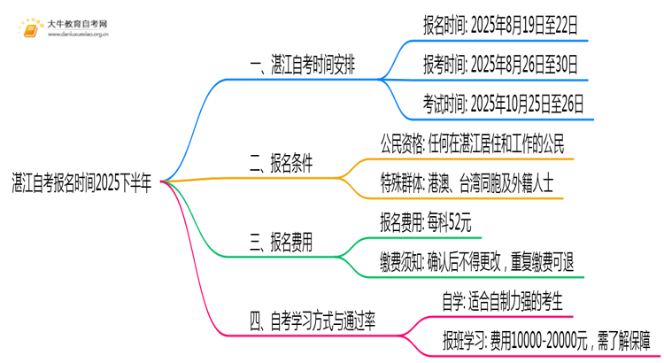 湛江自考报名时间2025下半年（内附报名流程）思维导图