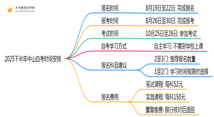 2025下半年中山自考报名时间表（新出炉）思维导图