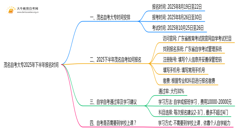 茂名自考大专2025年下半年报名时间是？思维导图