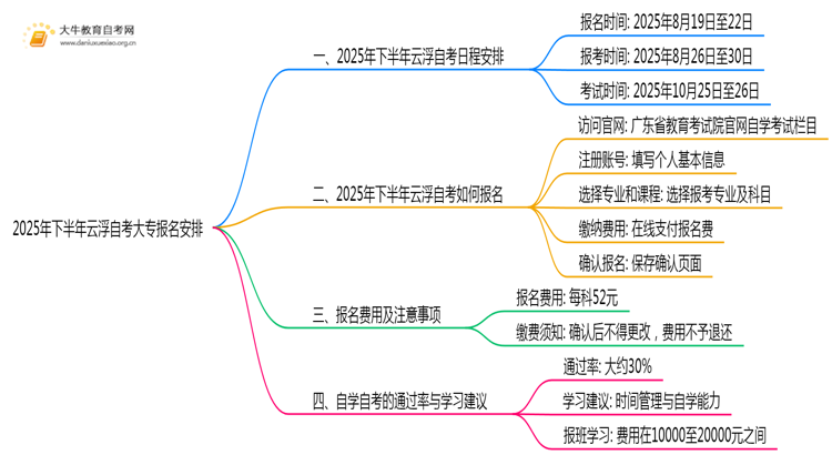 25下半年云浮自考大专报名安排在什么时候思维导图