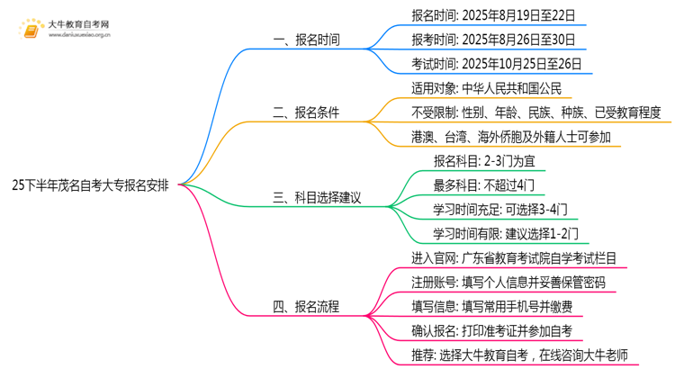 25下半年茂名自考大专报名安排在什么时候思维导图