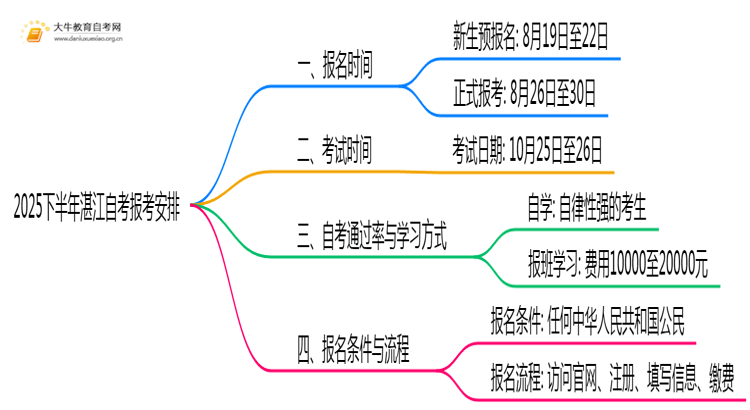 2025下半年湛江自考报考安排表 附时间表思维导图