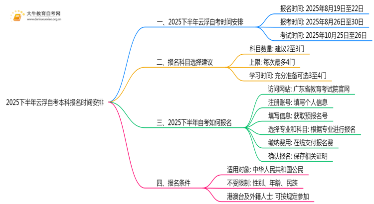 2025下半年云浮自考本科报名时间在什么时候思维导图