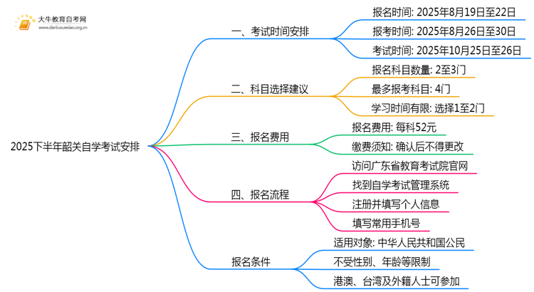 关于2025下半年韶关自学考试安排（公告）思维导图