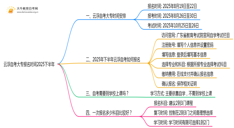 云浮自考大专报名时间2025下半年思维导图