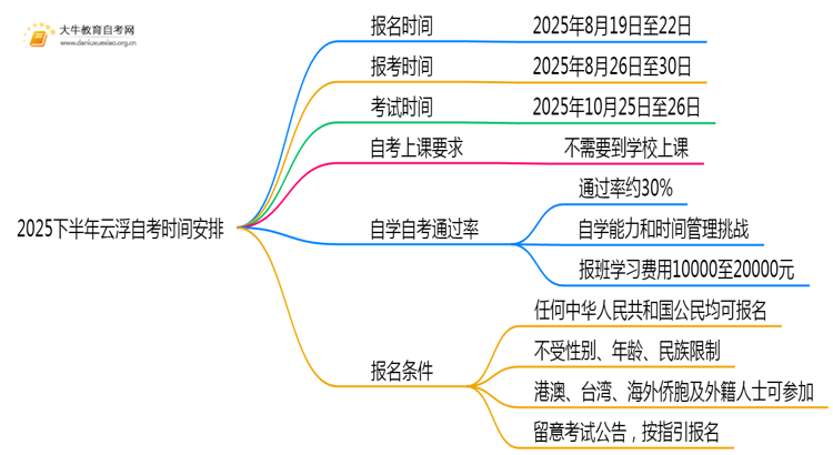 2025下半年云浮自考考试时间是？思维导图