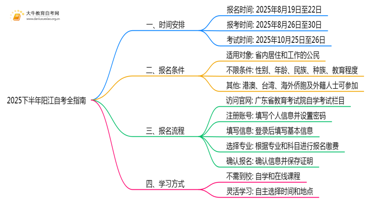 必看！2025下半年阳江自考报名全指南思维导图