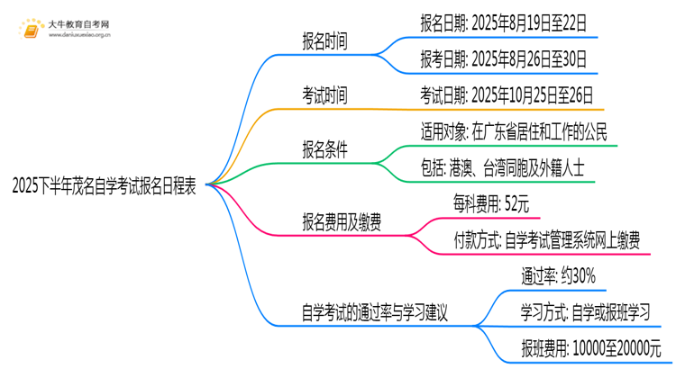2025下半年茂名自学考试报名日程表思维导图