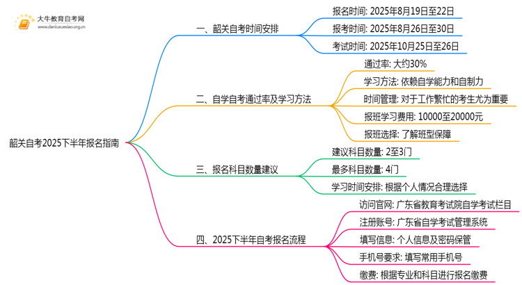 韶关自考2025下半年报名时间是多少|新生最详细报考指南思维导图