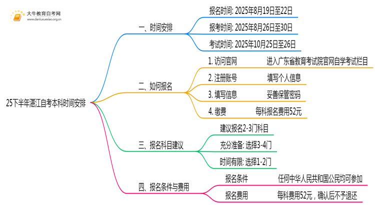 25下半年湛江自考本科什么时候报名考试思维导图
