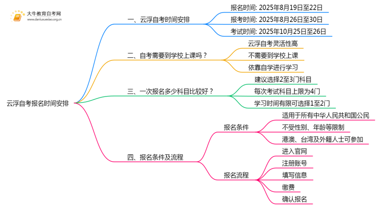 云浮自考报名时间2025下半年报名在几月几日思维导图