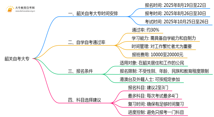 韶关自考大专报名时间2025下半年思维导图