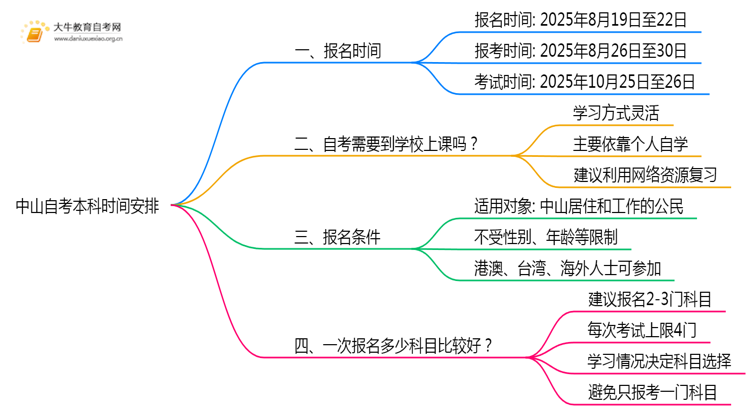 出炉！2025下半年中山自考本科考试报名时间思维导图