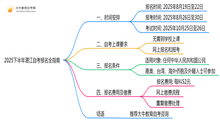 必看！2025下半年湛江自考报名全指南思维导图