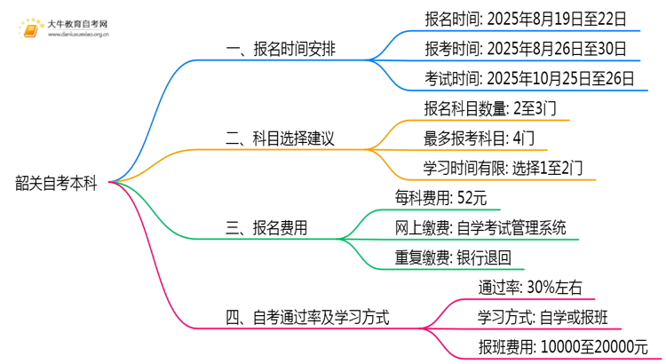 出炉！2025下半年韶关自考本科考试报名时间思维导图