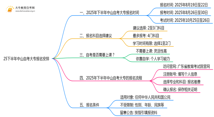 25下半年中山自考大专报名安排在什么时候思维导图