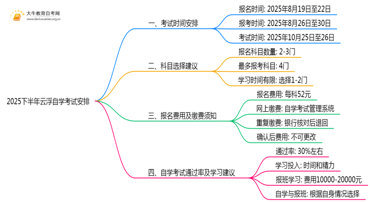 关于2025下半年云浮自学考试安排（公告）思维导图