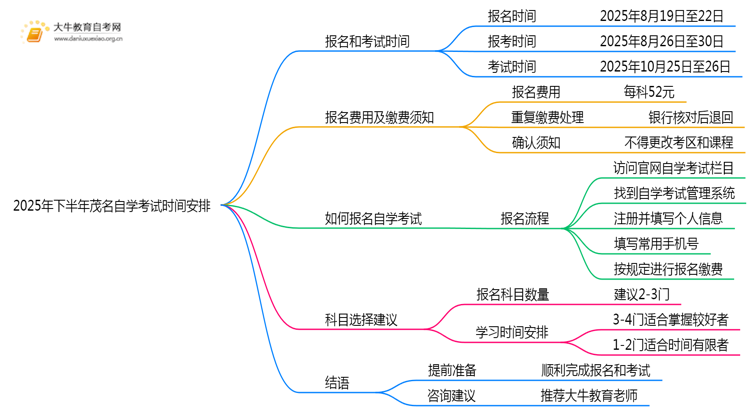 2025年下半年茂名自学考试报名时间安排（通知）思维导图