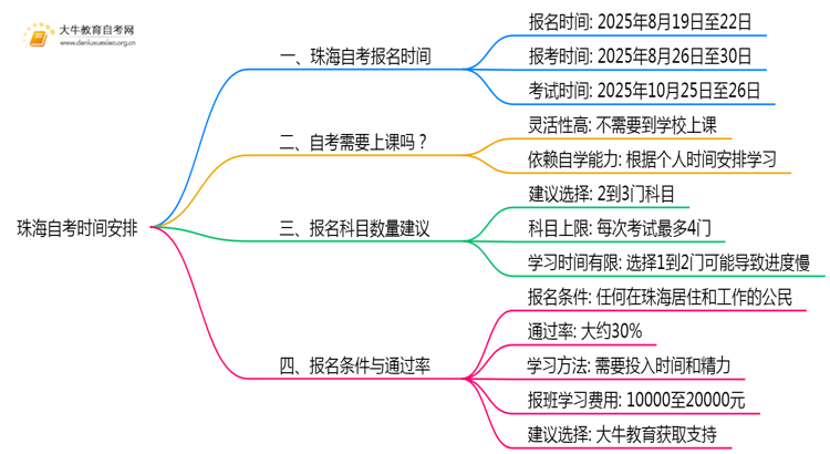 珠海自考报名时间2025下半年考试最新安排思维导图