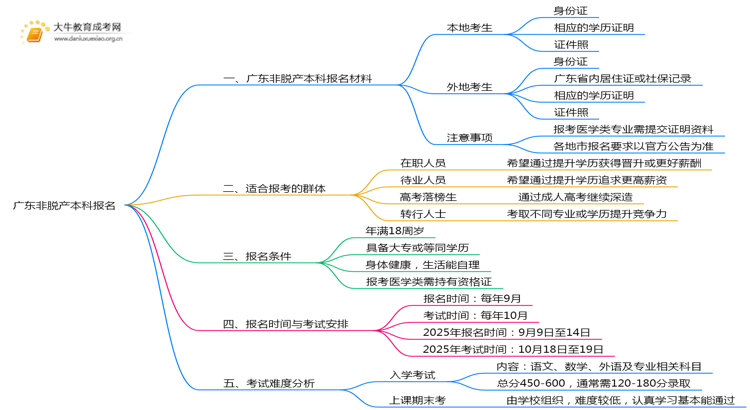 现在广东非脱产本科报名需要什么资料和手续思维导图
