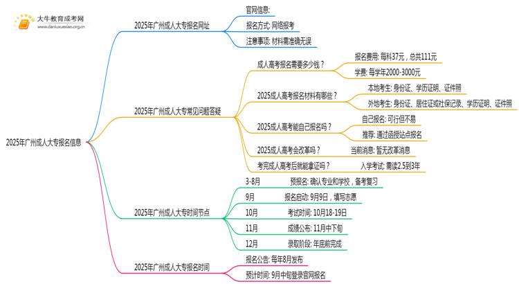2025年广州成人大专几号报名？在哪里报名思维导图