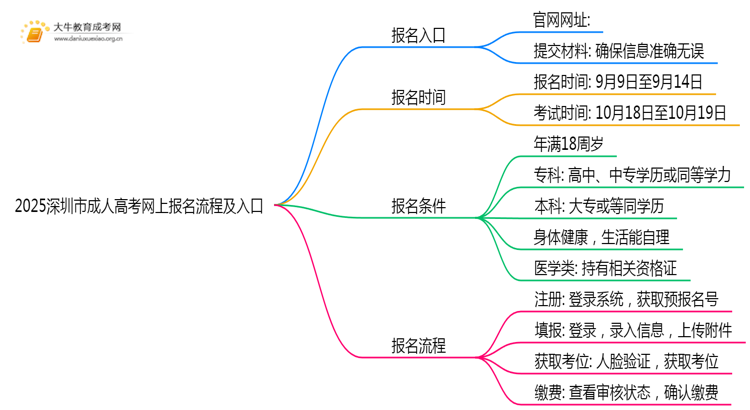 2025深圳市成人高考网上报名流程+入口思维导图