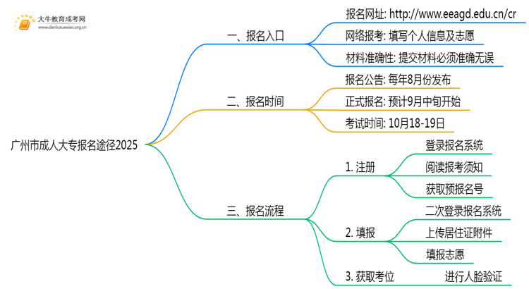 广州市成人大专报名途径2025：入口|条件|流程思维导图