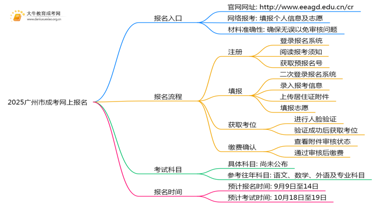2025广州市成考网上报名入口在哪？怎么报思维导图