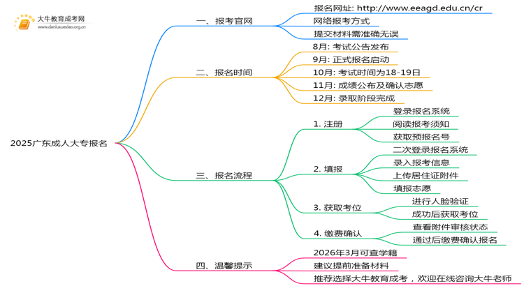 2025广东成人大专怎样报名？入口及流程一览思维导图